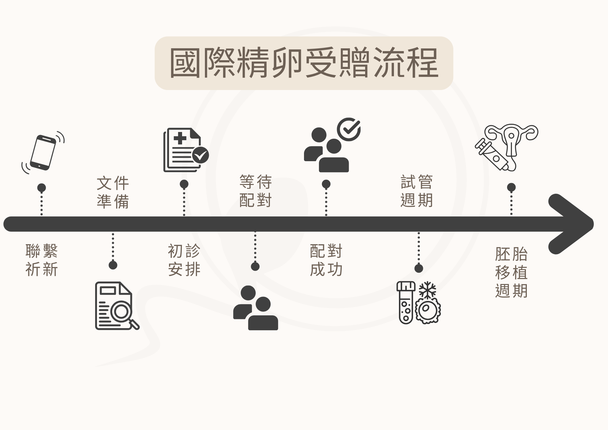 正常行房6個月,受孕機率圖