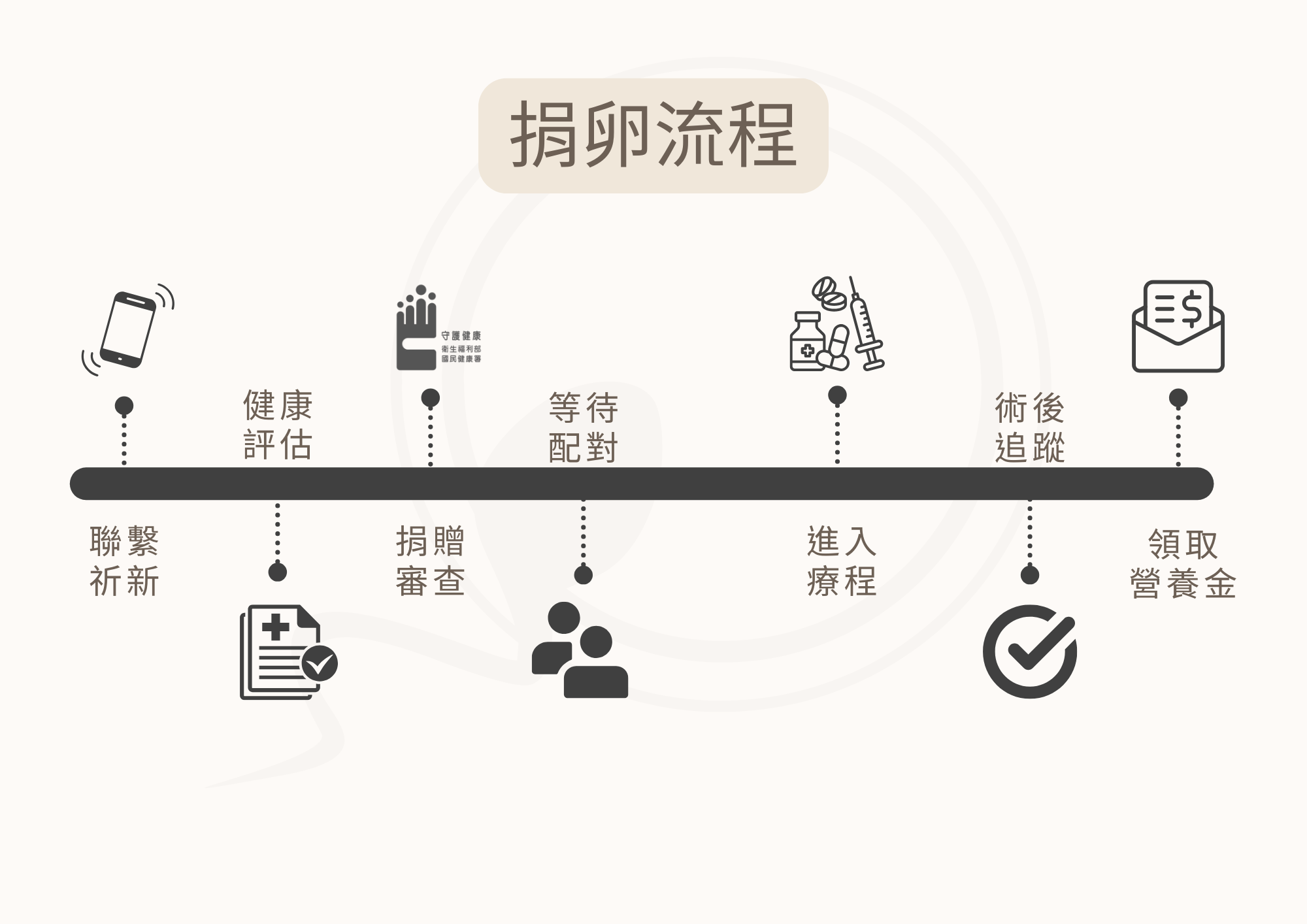 正常行房6個月,受孕機率圖