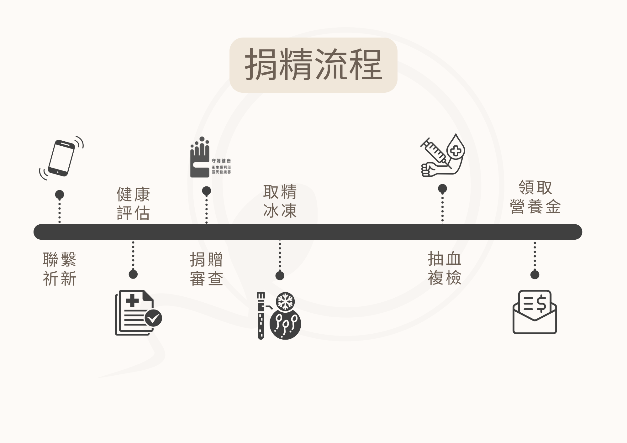 正常行房6個月,受孕機率圖