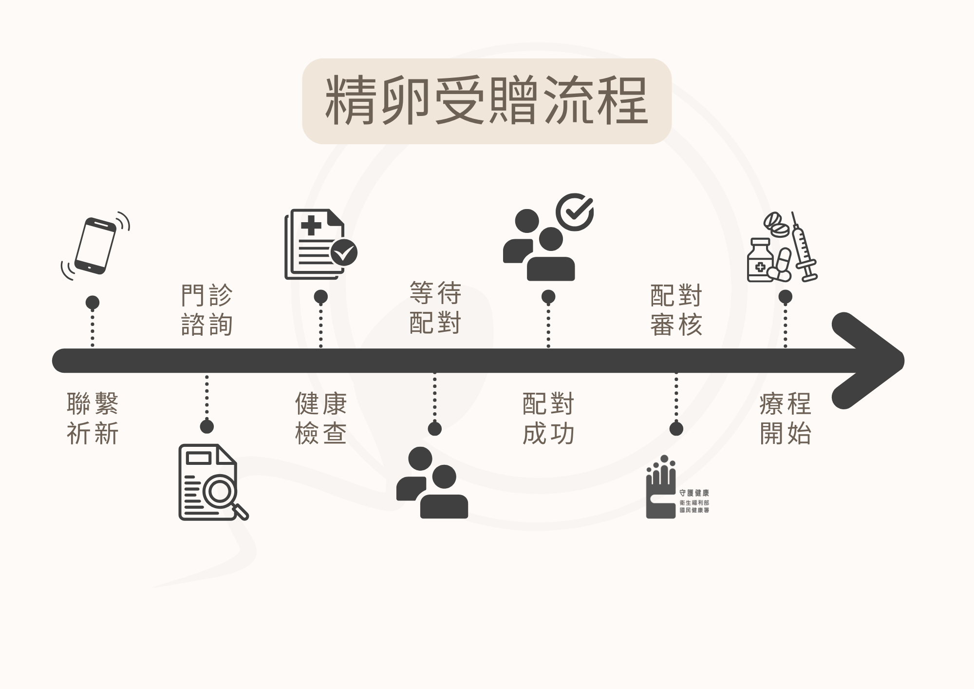 正常行房6個月,受孕機率圖