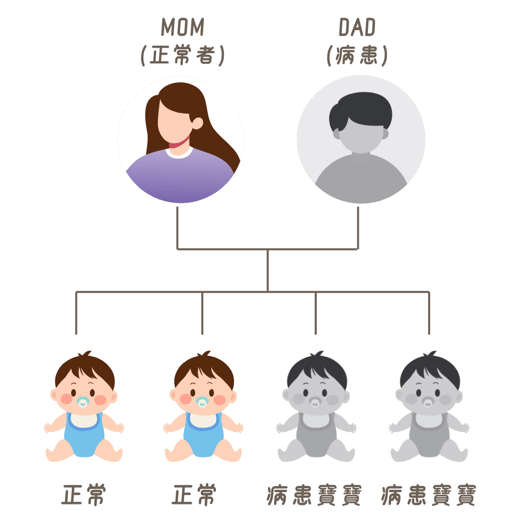 體染色體顯性遺傳