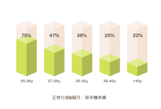 正常行房6個月,受孕機率圖